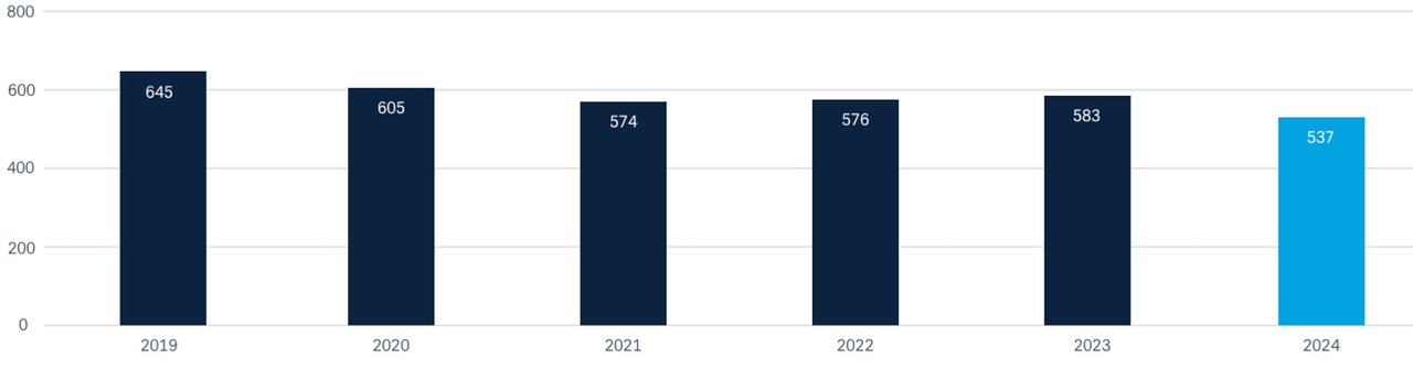 Shareholder Structure - 2024 - Number of shareholders (JPEG) - EN
